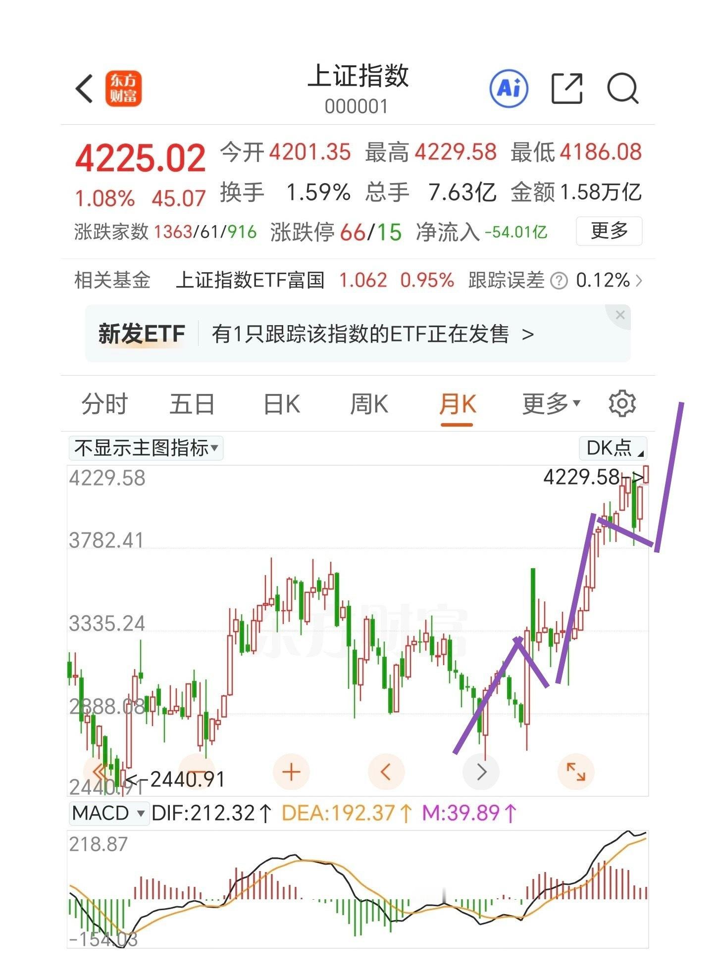 这个月为什么会破掉4197点的新高？在3月份的时候月K线收了带下影线的长阴线形成