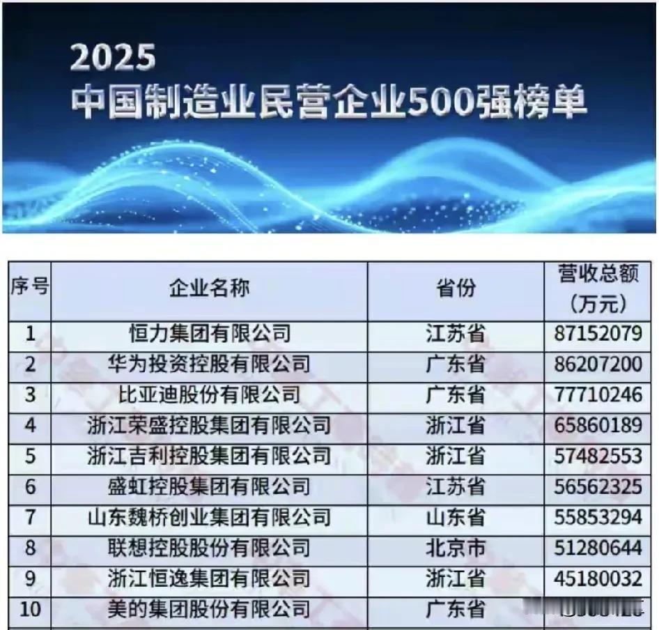 民营企业兴则经济兴，制造业强则经济强。看看中国制造业民营企业前十强的分布地区广东