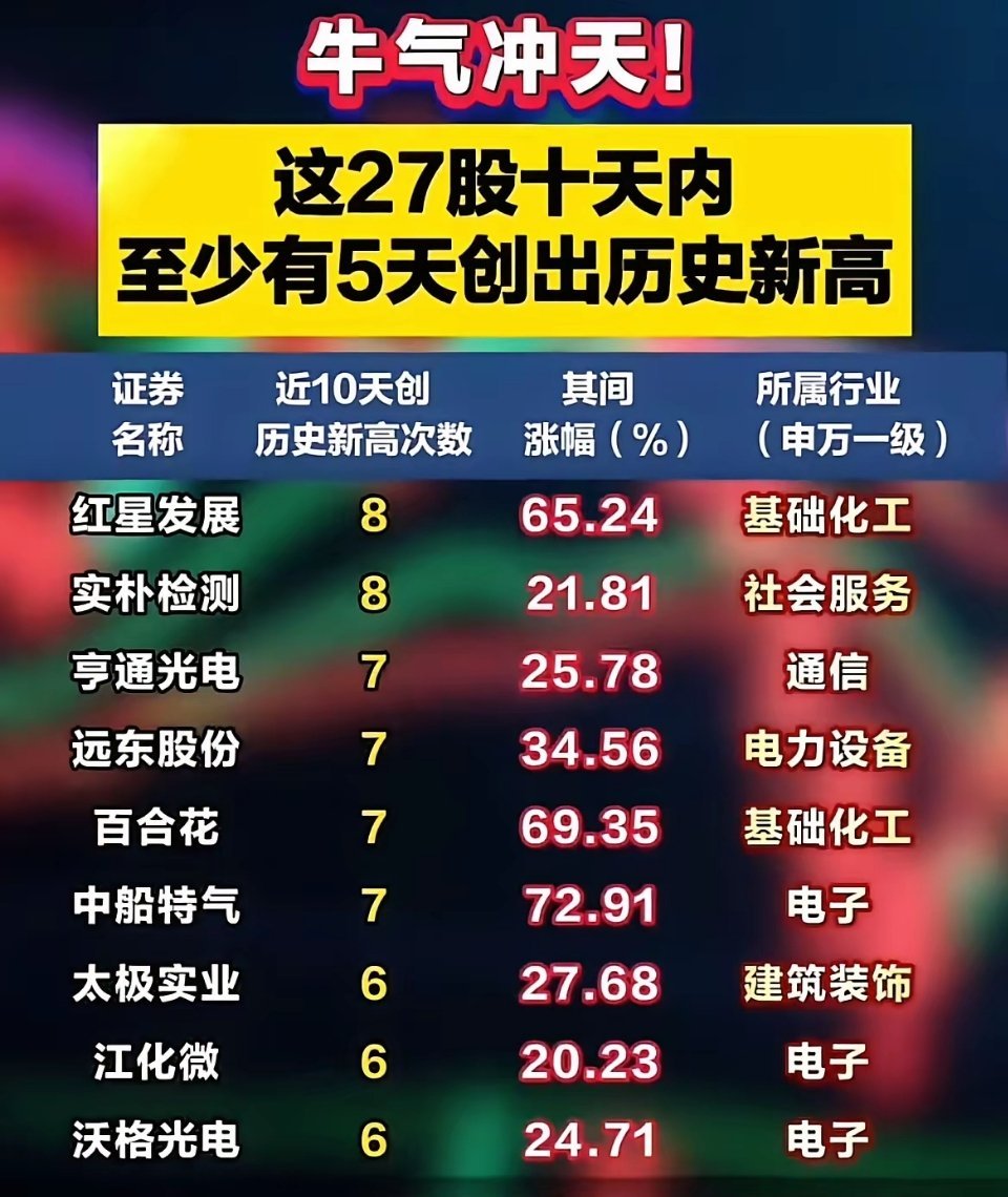 行情火热！27只个股在短短10天里5次创出新高，赚钱效应拉满🌹目前化工、电子、