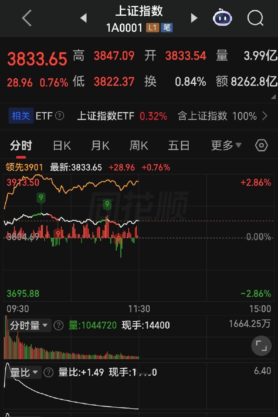 莫被普涨迷了眼！今天大盘高开嗨翻全场，跷跷板行情背后，风险悄悄埋伏起！

各位朋
