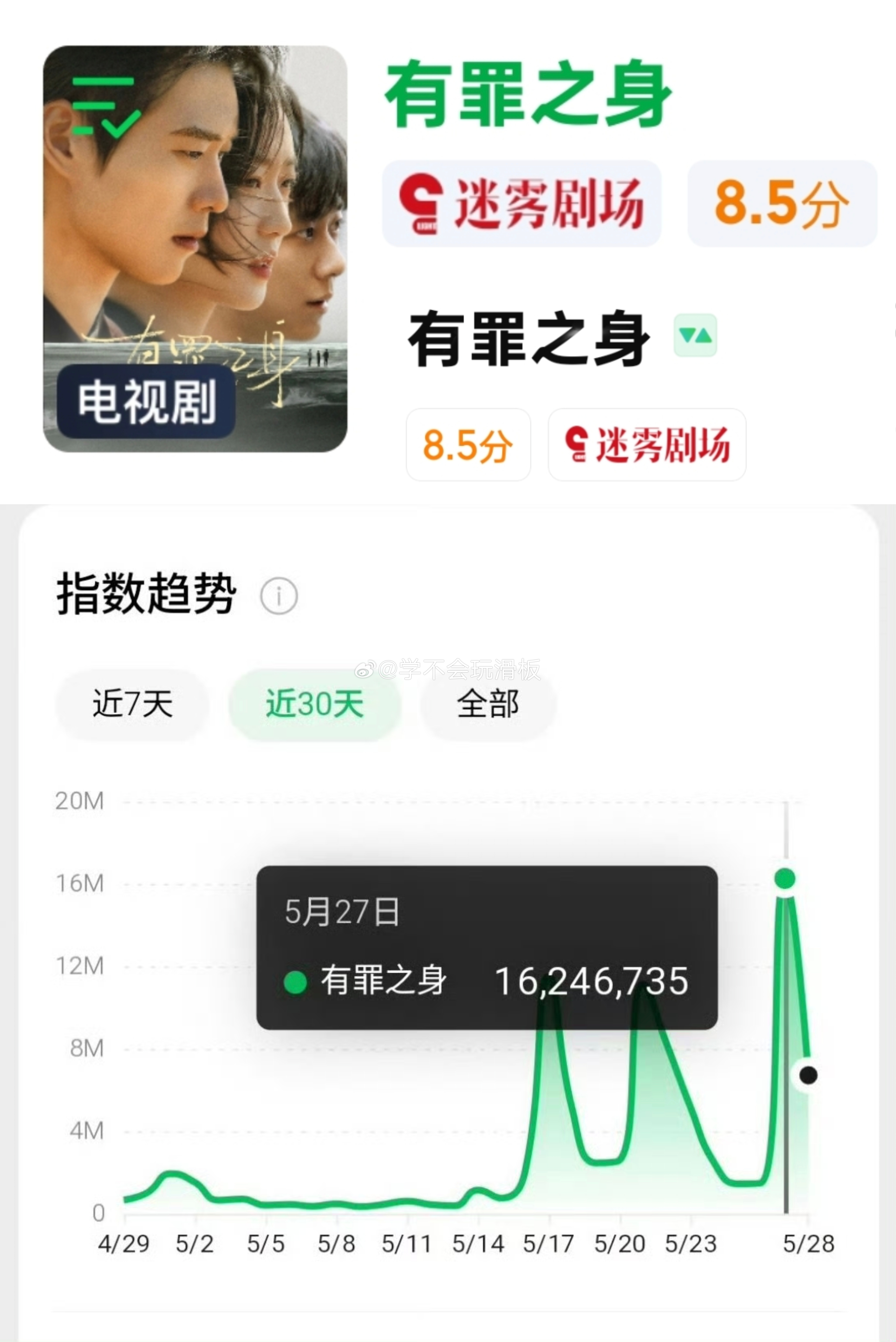 魏大勋《有罪之身》爱奇艺评分涨至8.5分，是2025年后迷雾剧场最高分数，不仅如
