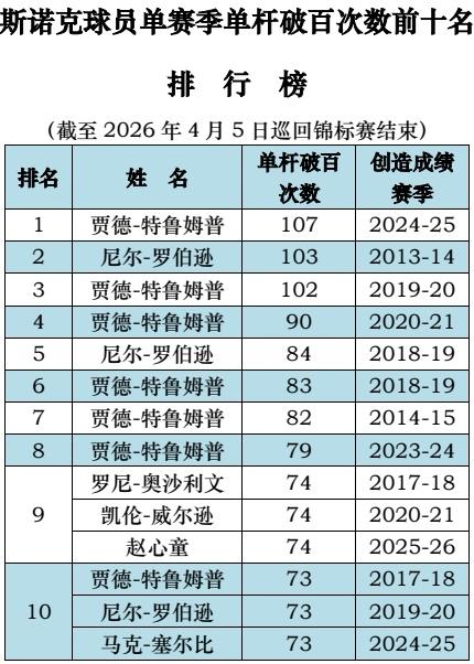 破百封神，王者争锋——斯诺克球员单赛季单杆破百次数前十名


特鲁姆普霸榜——