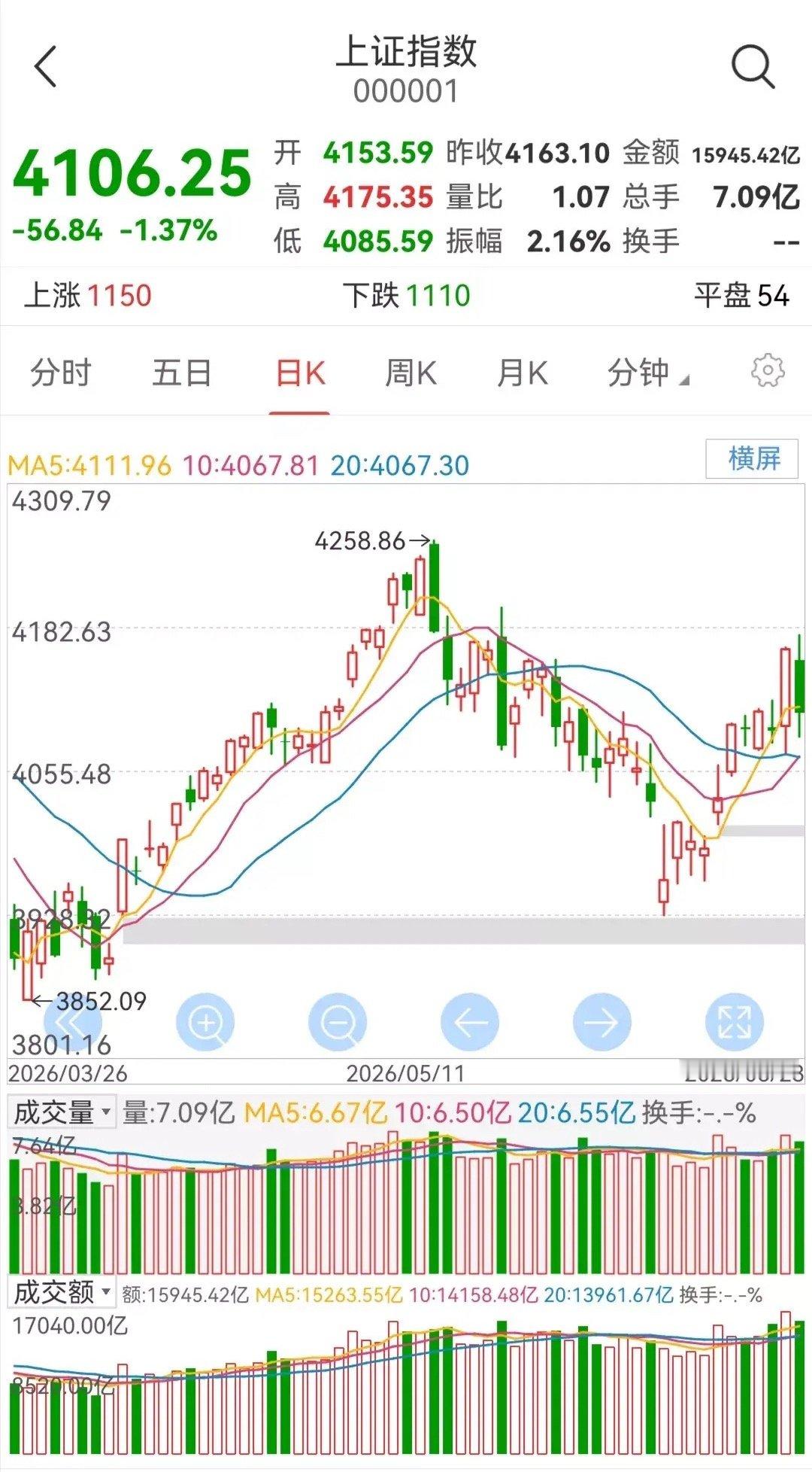 今日大盘大幅下跌。       从大盘的日K线走势图看出，股指收出一根大阴线。 
