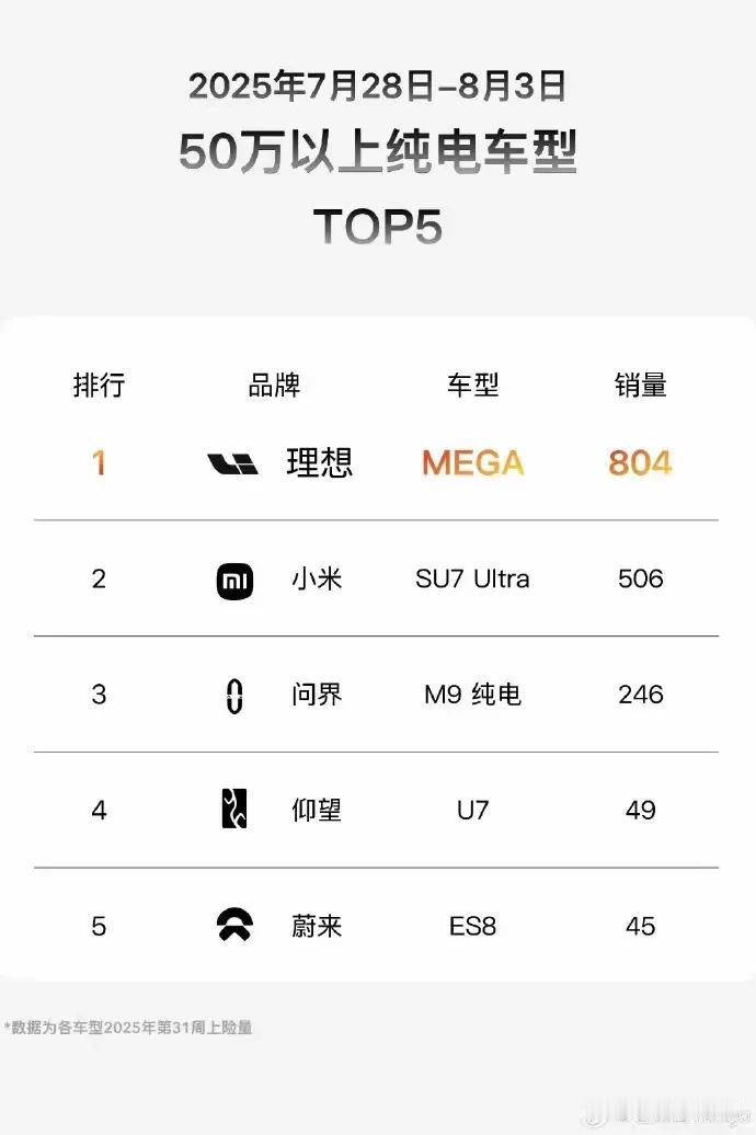 理想汽车mega销量爆了！
上周纯电车型50万以上的销量理想mega夺冠，以80