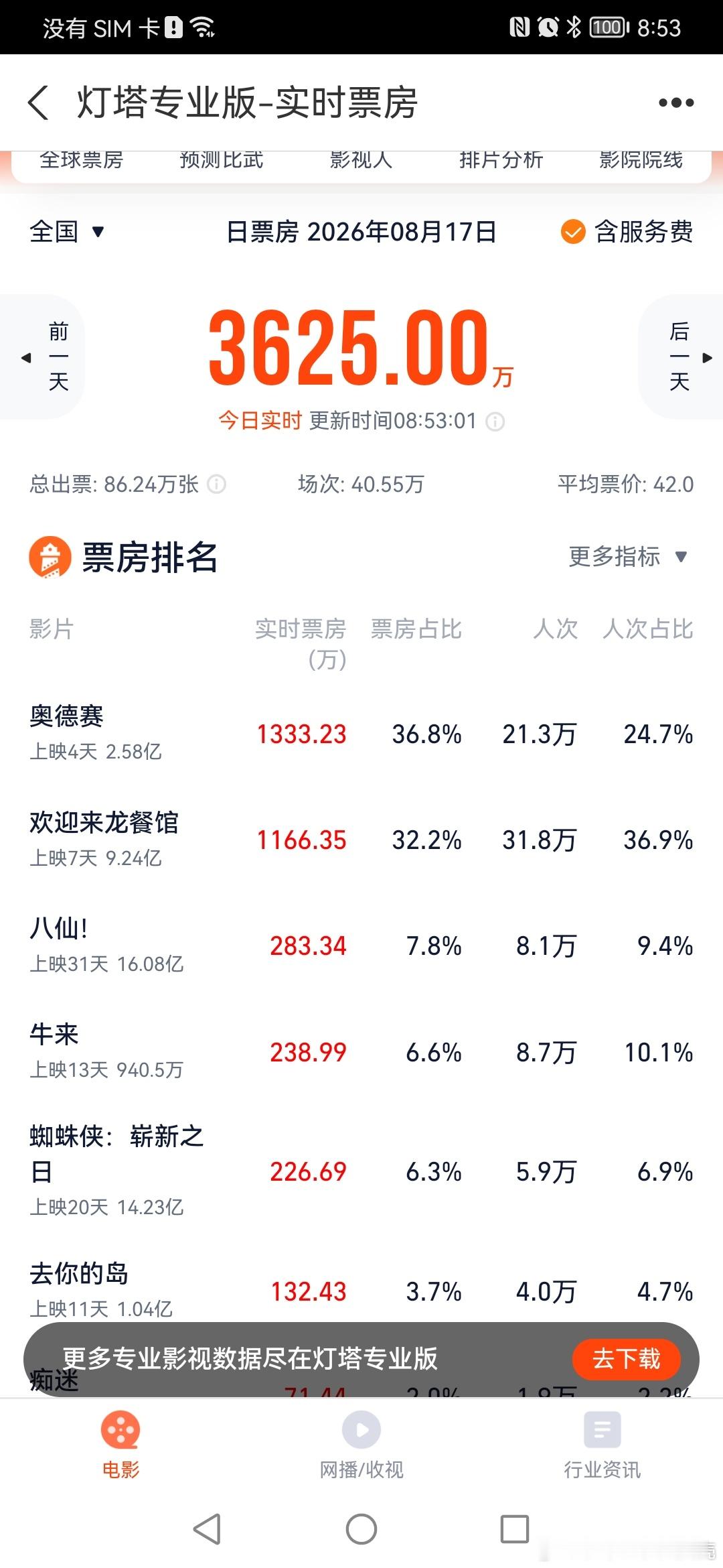 牛来今日预售已经冲到前四了今天单日票房有望冲击单日破千万虽然网上已经有全版了，但