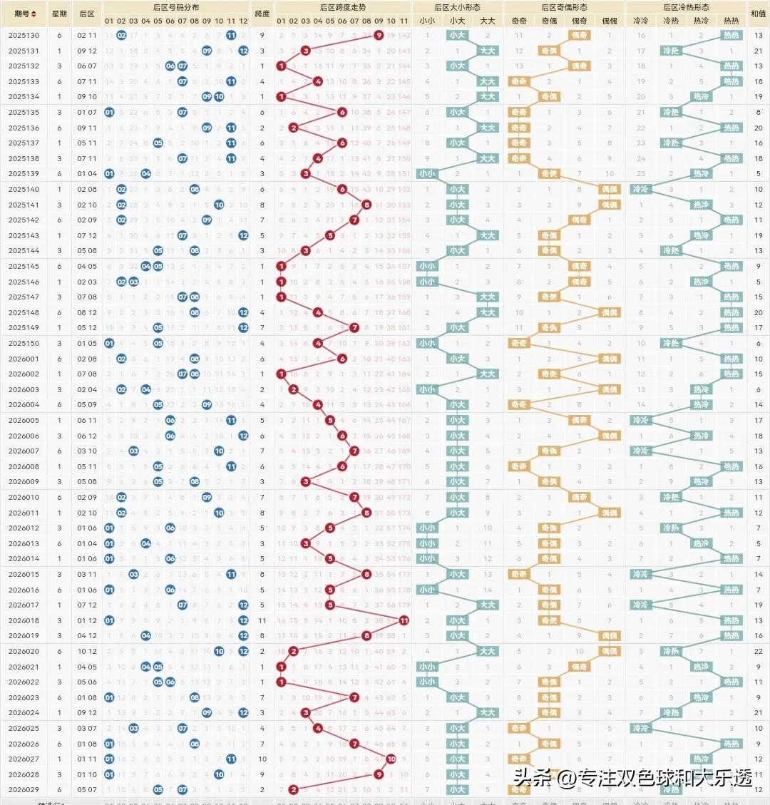 大乐透26030期：

前区5码：7.16.30.31.34

后区2码：1+5