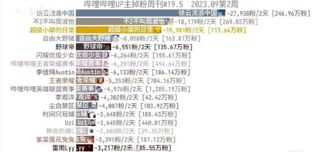 周淑怡道歉的原因简直就是司马昭之心，路人皆知啊。粉丝哗哗掉，韭菜都快要跑没了。要