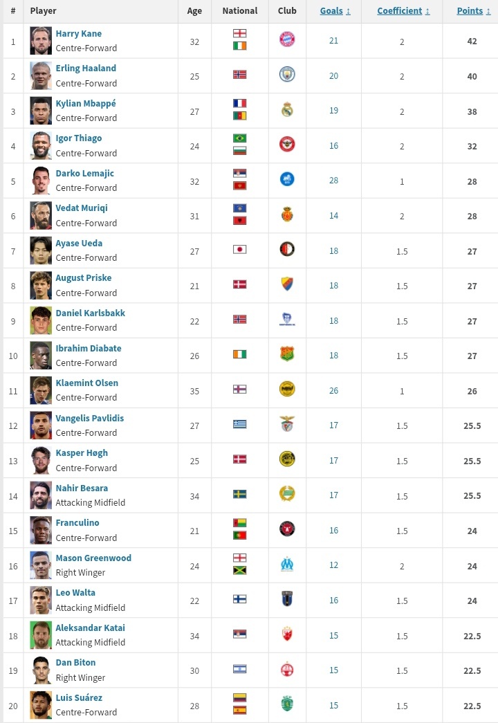 截至目前，哈里·凯恩领跑2025/26赛季欧洲金靴排行榜。 
