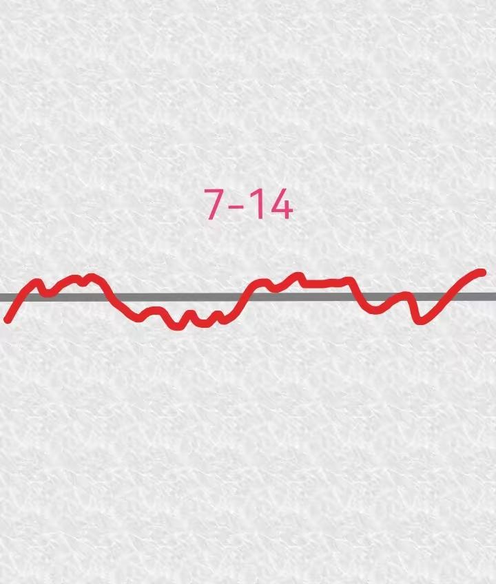 7.14日（周二）。昨天股市延续周一的大跌行情，a股大盘出现了低开震荡下行、大跌