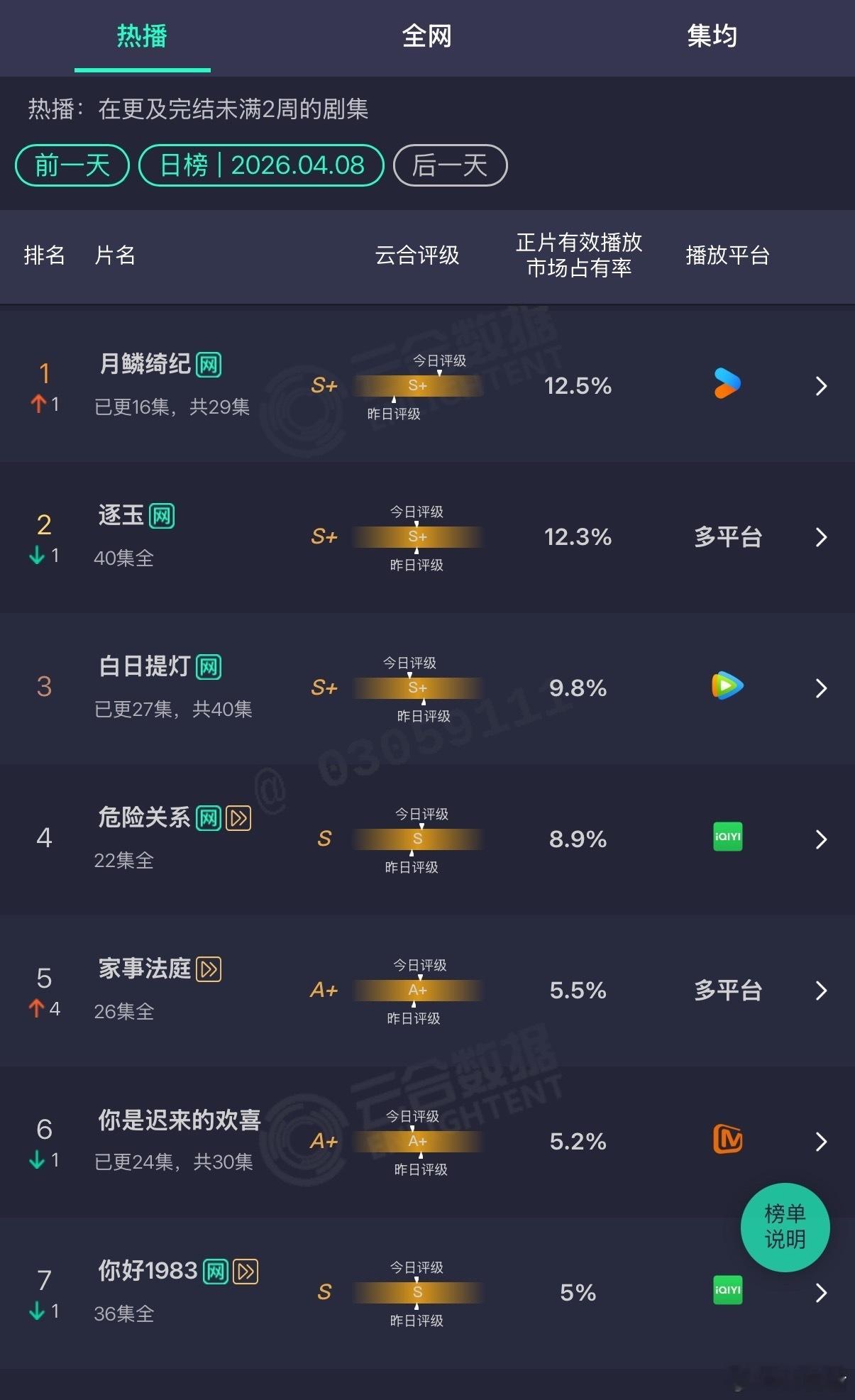 迪丽热巴 陈飞宇《白日提灯》全集有广破灭。最新一集没广告了🥕，这部剧开播至今一