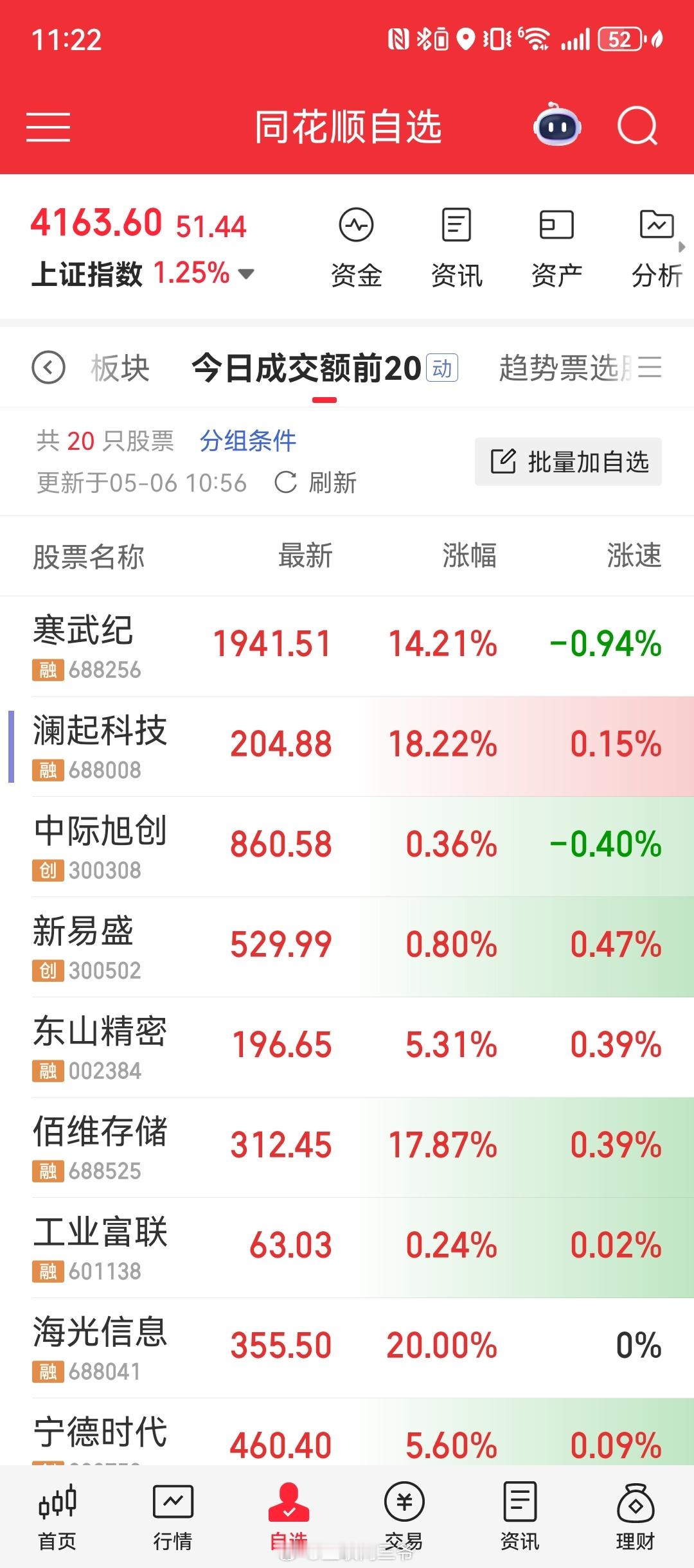 A股早上看了眼今日成交量top20的，高价股发力也太猛了