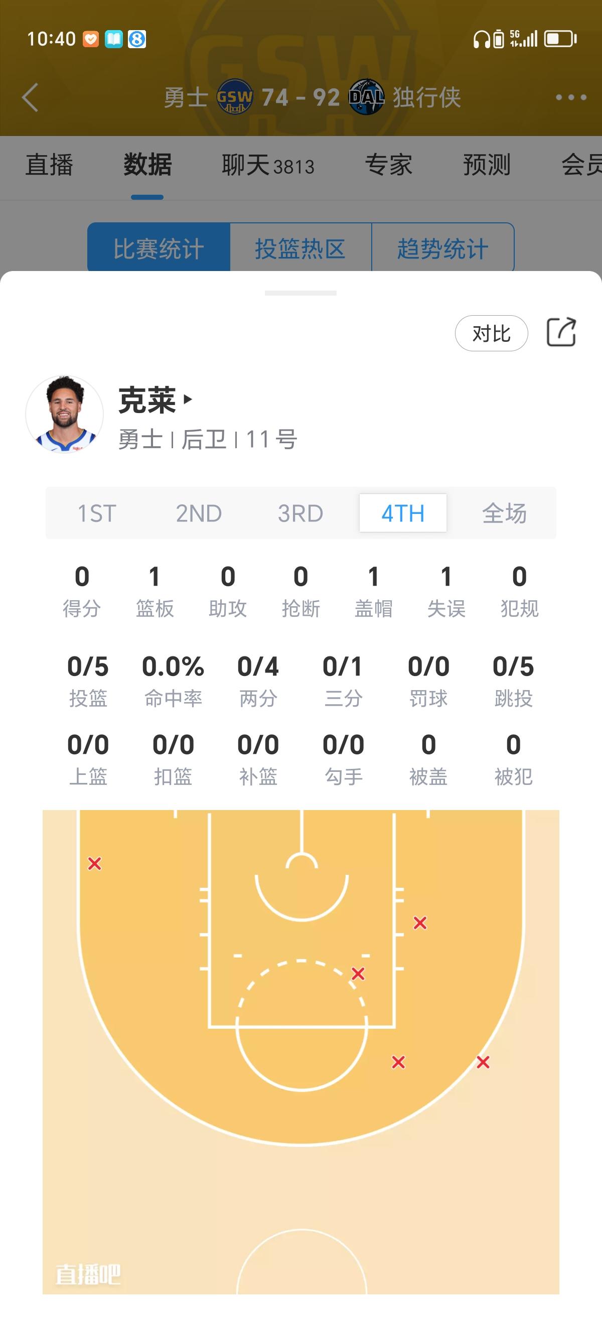 克莱汤普森现在实在是没法看了，勇士对阵独行侠最后一节，克莱一波五连铁帮助独行侠将