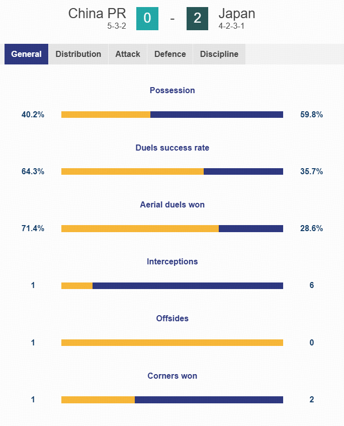 比赛进行到了25分钟，U23国足控球率40%-60%落后其他数据上：射门：国足2