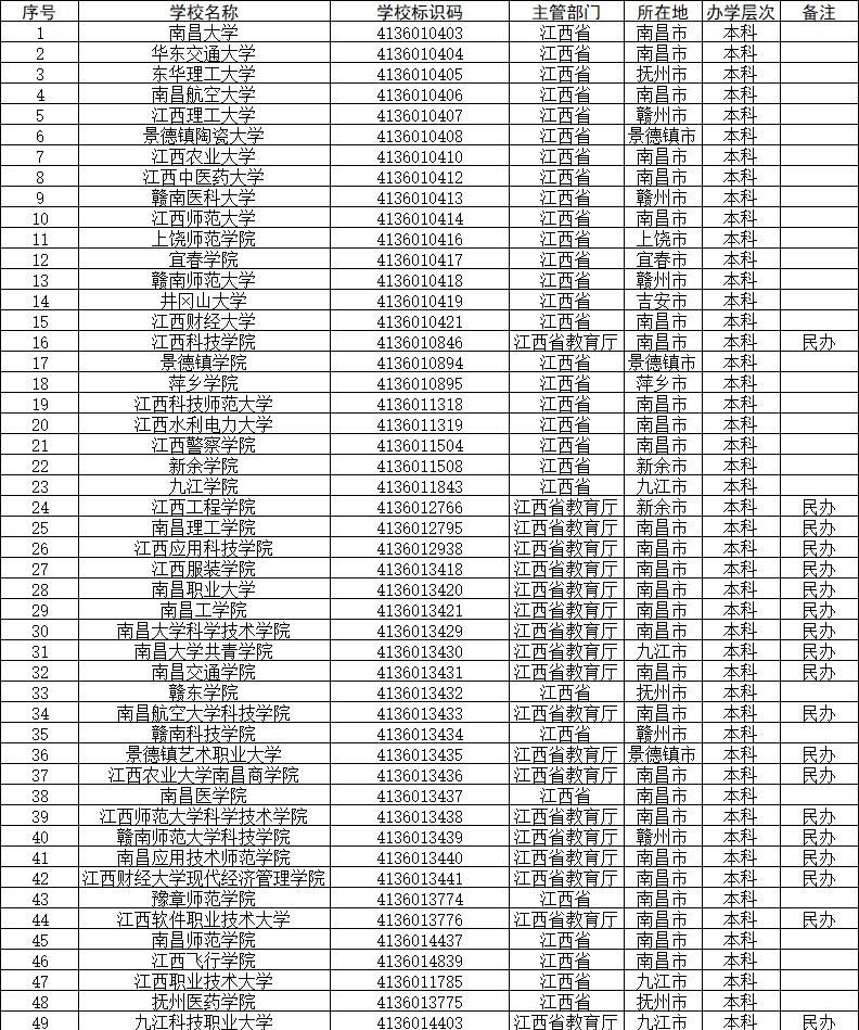 江西全省高校全整理｜本科+专科一目了然✨
江西考生填志愿直接存！
分本科/专科两