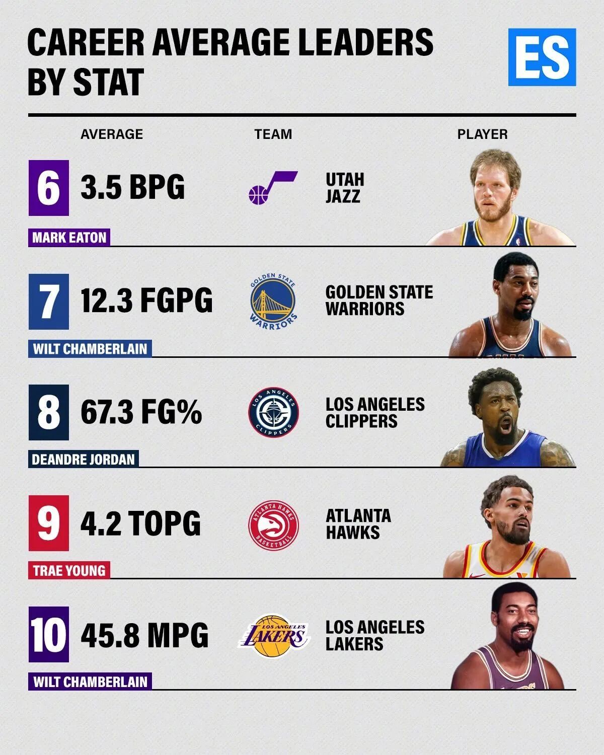 篮天下 NBA十个历史第一，哪个最可能被打破？Images via Espn 常