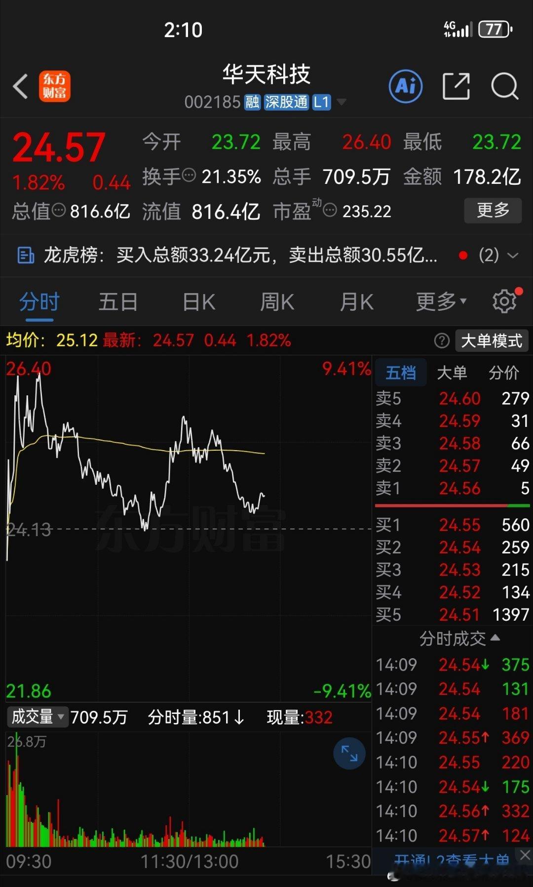 今日操作今日买进：华天KJ看到的朋友点个赞，扣一波“178”支持周雨玲，我会每天