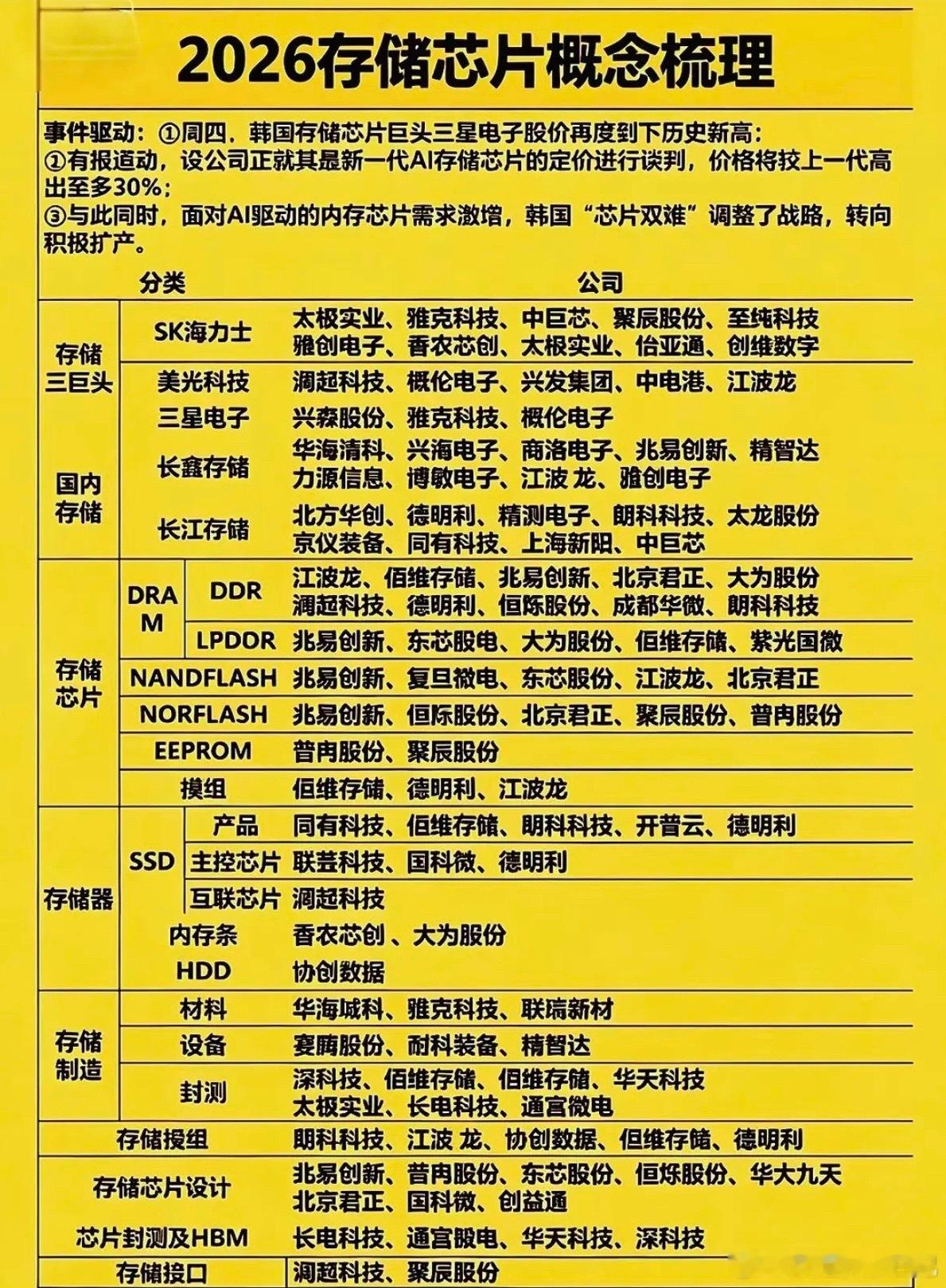 存储芯片——概念股念梳理！韩国存储芯片龙头，三星电子，股价再创新高！市场内存芯片