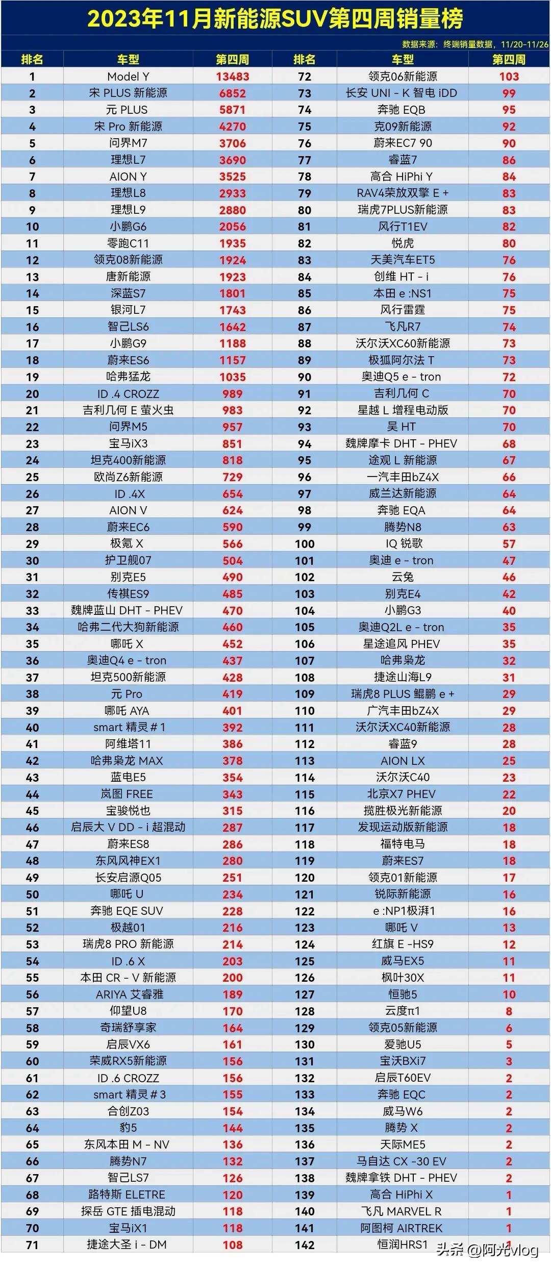 2023年11月新能源SUV第四周销量排行榜，特斯拉ModeI Y依旧是冠军，宋