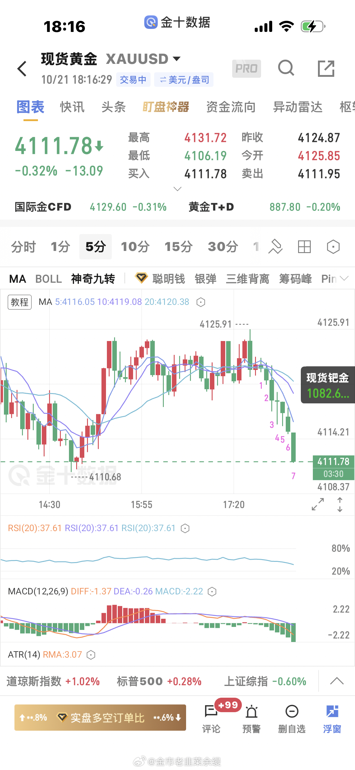 黄金[超话]  4123空单下来4112止盈一波，震荡行情不格局[good]黄金