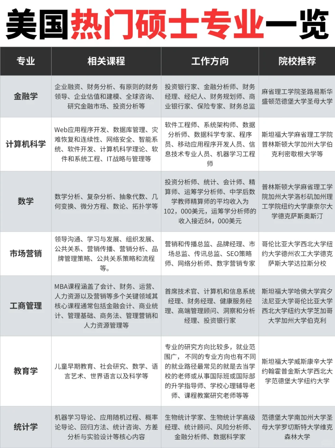 🇺🇸 美国最受欢迎的硕士专业