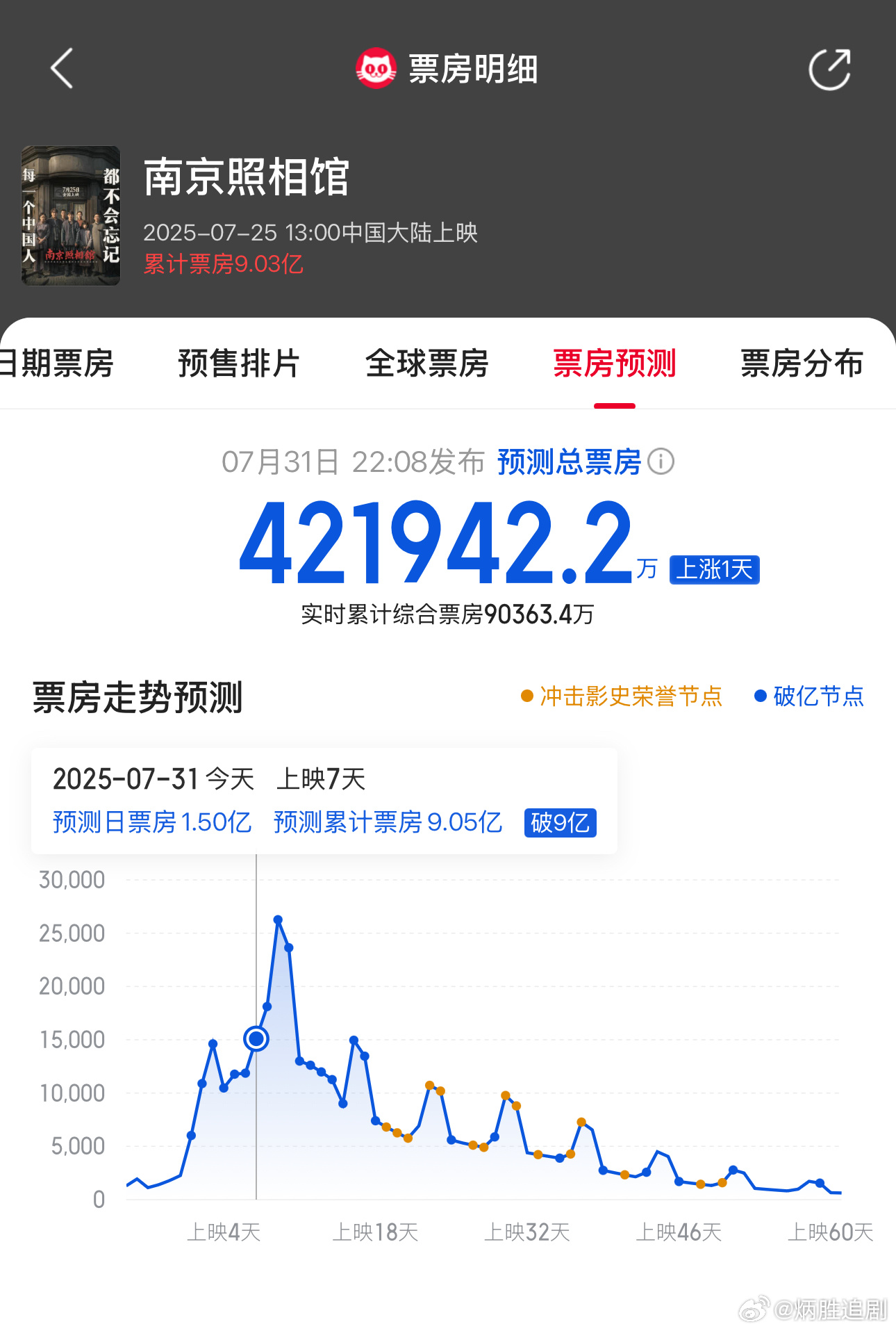 申奥《南京照相馆》预测票房42.19亿了，工作日今日单日票房已经1.5亿。前段时