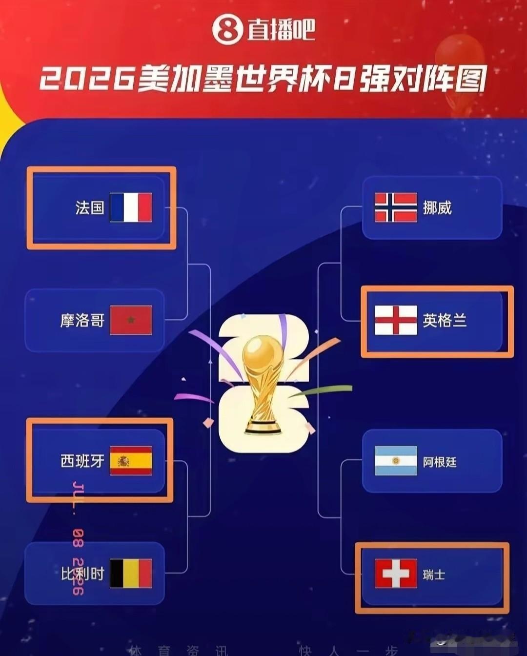 八强全部出炉！
争冠格局彻底洗牌，
Opta最新夺冠概率曝光…

2026美加墨