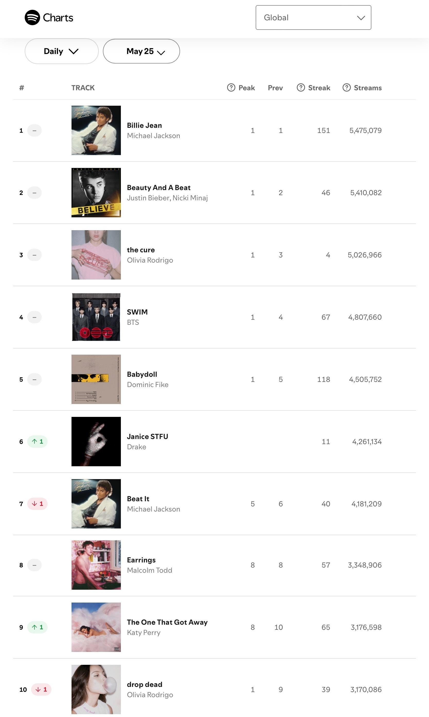 【流媒速览】Spotify 全球/美区歌曲日榜(2026.05.25): 