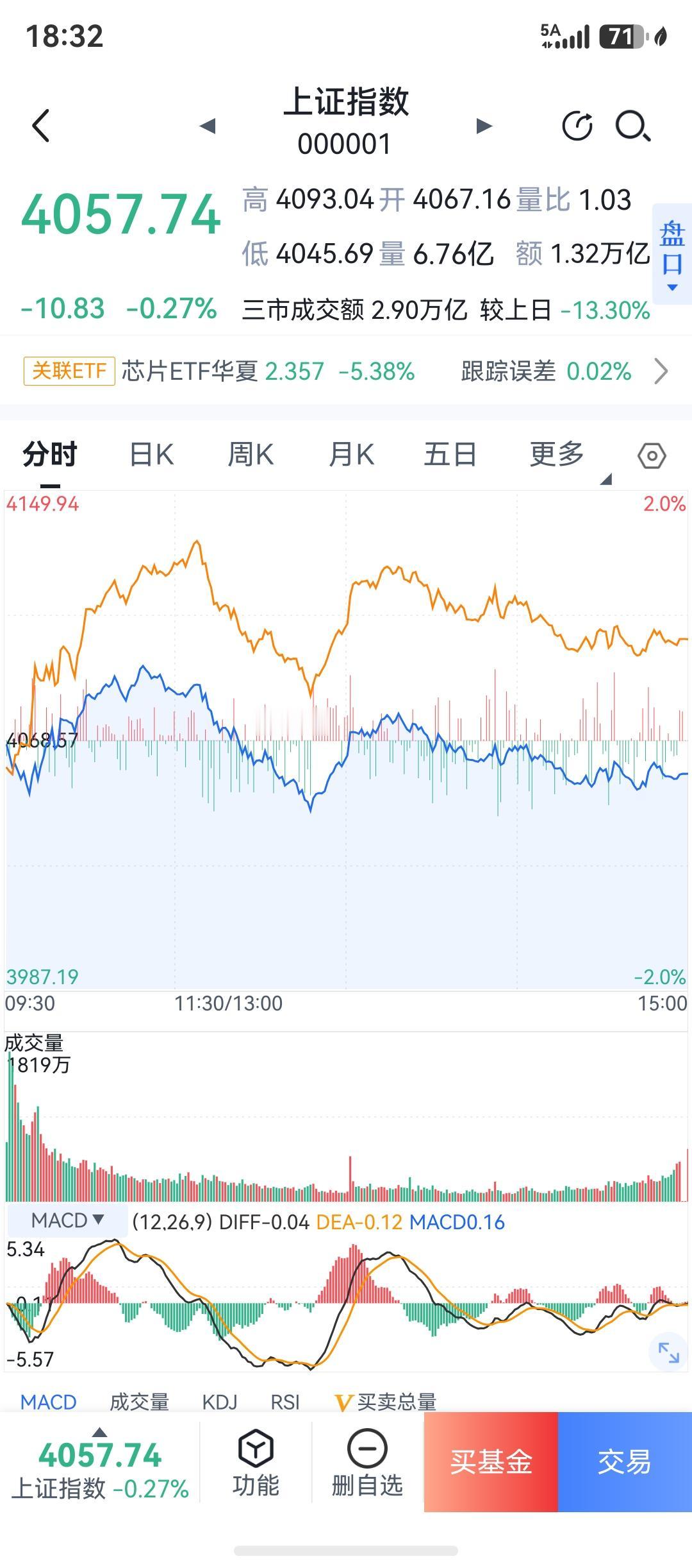 今天又是无趣的一天，数据没有放大，所以持续性就不行，上证坚挺创业板下跌，芯片继续