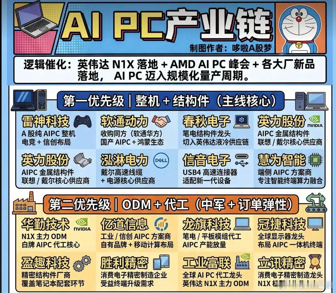 AI PC迎来量产拐点！PC行业甩掉低迷，全产业链开启价值重估谁能想到沉寂数年的