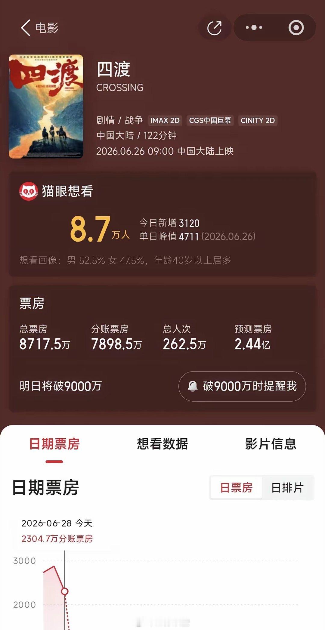 电影市场真是冷啊，被寄予厚望的《四渡》上映三天票房仅八千多万，单日票房仅两三千万