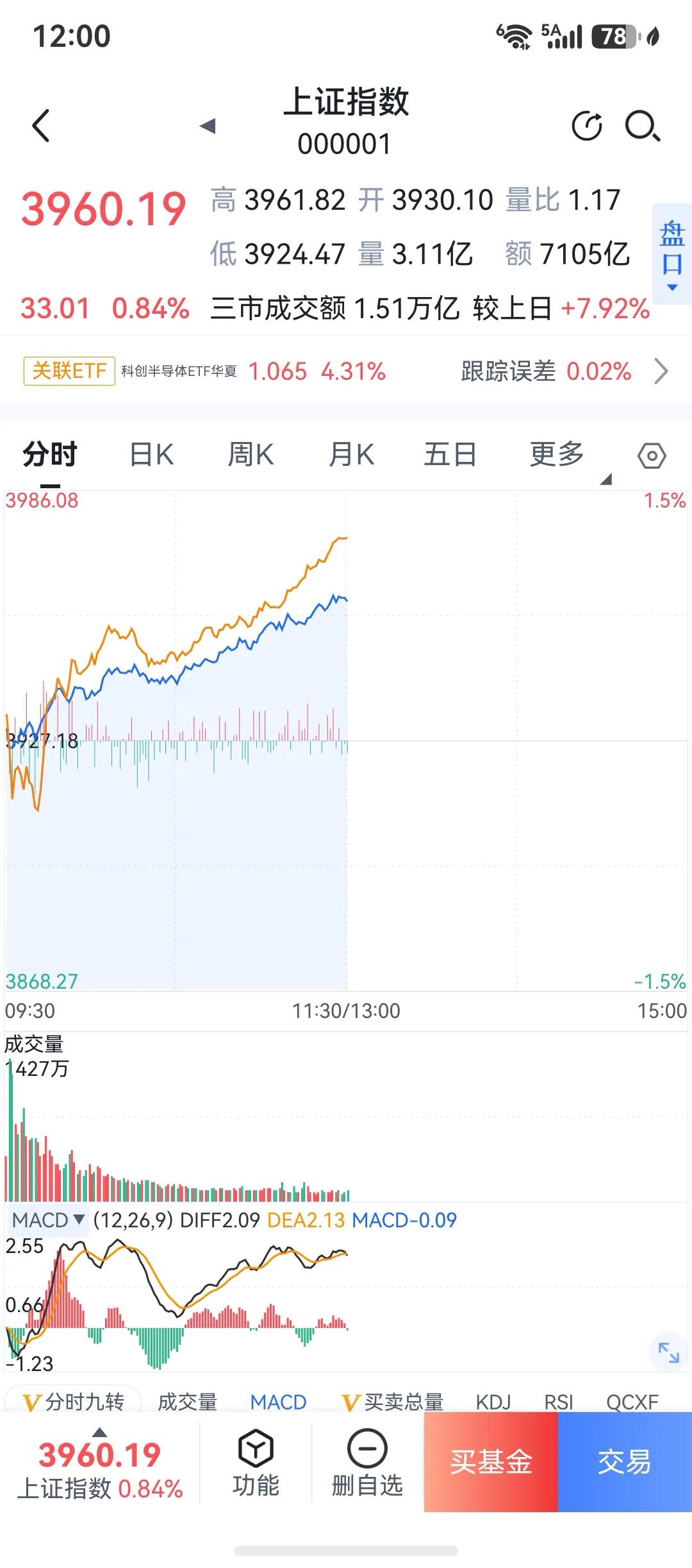 我空仓了，我申明一下啊，尽管上周五证券ETF亏了几千块，但八月份继续保持盈利，我