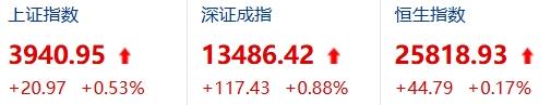 大盘在3900点磨了一个月，4000点真的是天花板吗？说实话，现在的问题不是能不