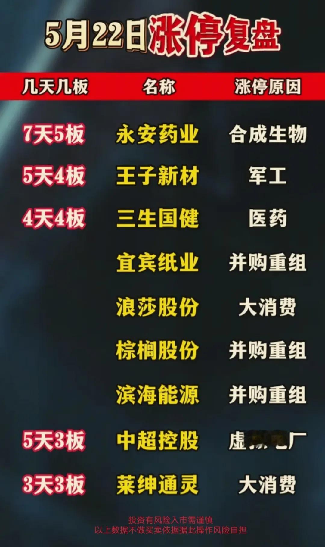 一、5月22日涨停板复盘
二、固态锂电池业绩最优十家公司
三、抗肿瘤概念股一览