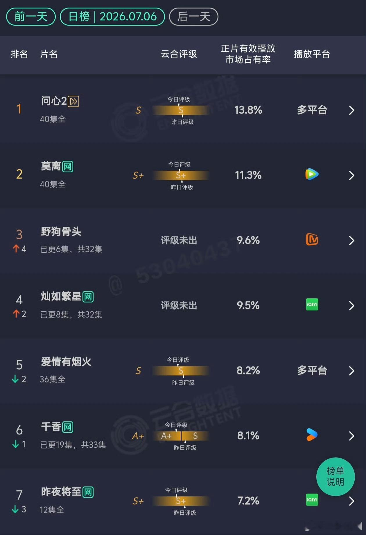 7.6 云合出来了野狗骨头：9.6%稳住了灿如繁星：9.5% 