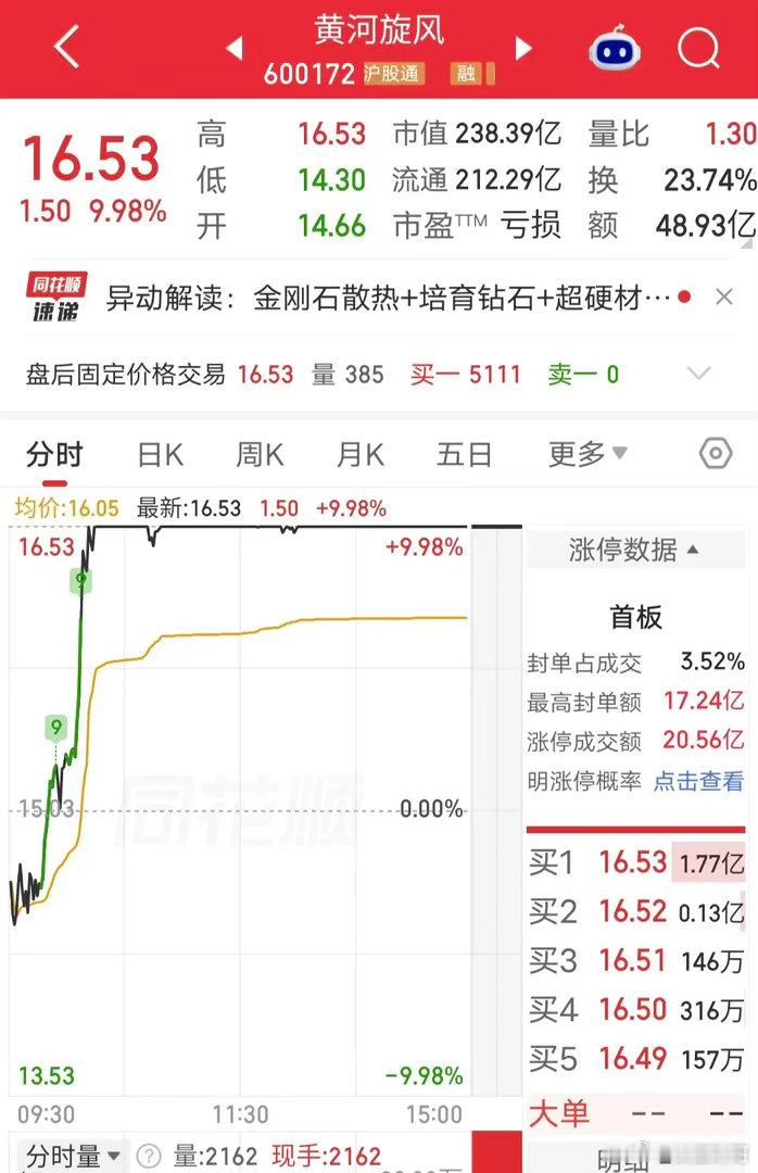 紫阳东路大买2.4亿！今天黄河旋风盘中涨停。盘后龙虎榜显示，紫阳东路买入2.4亿