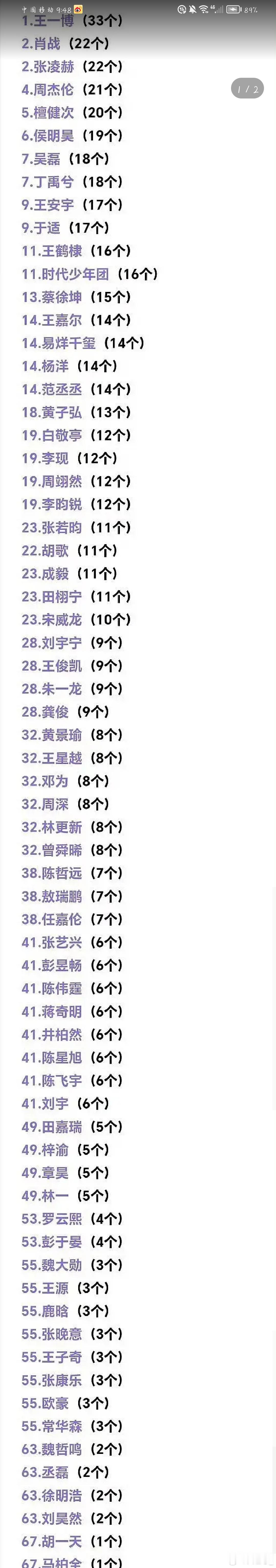 男女明星商务数量统计第一分别是王一博和杨幂 