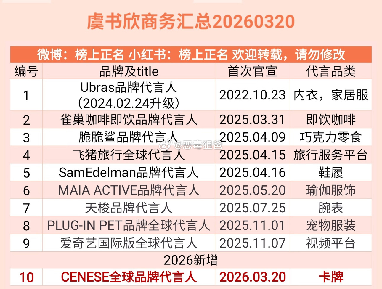 虞书欣商务代言汇总今年才进账了一个代言 总计10代言身为95🌸这代言是不是太虐