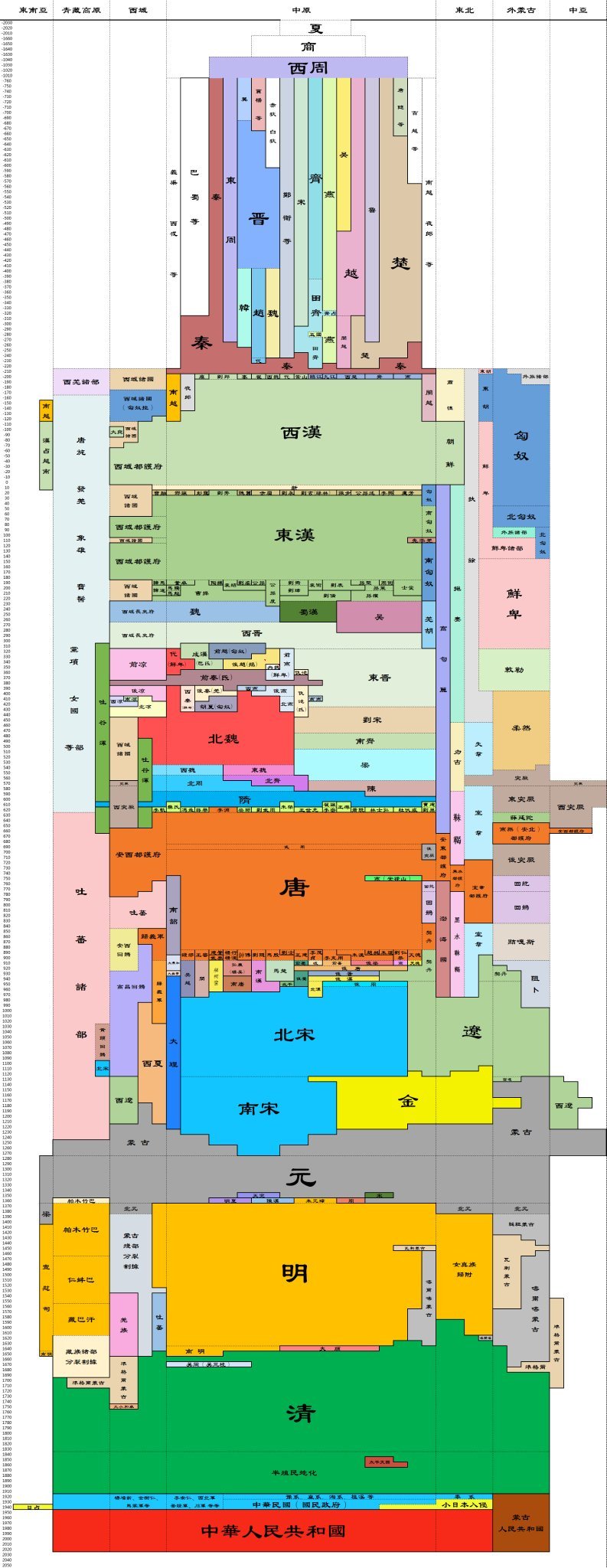 中国历史一览 