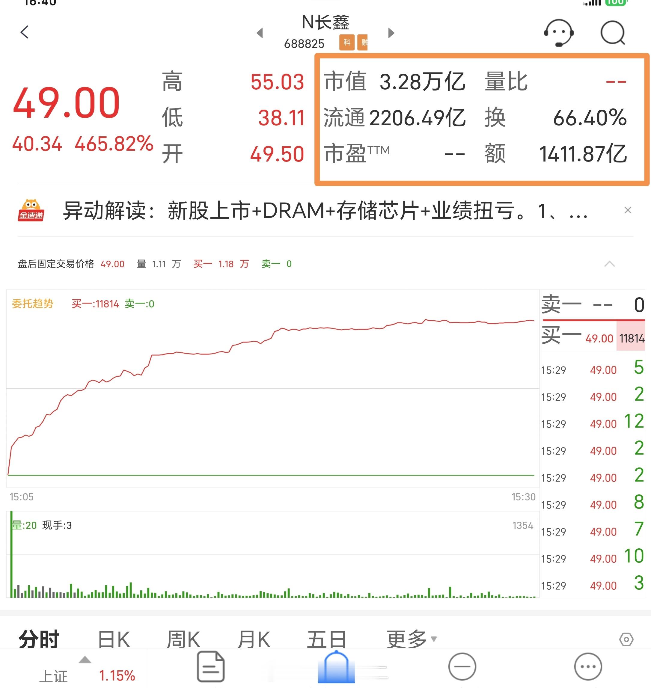 上市首日，长鑫换手率66.4％，成交额1411.87亿，市值3.28万亿，换手率