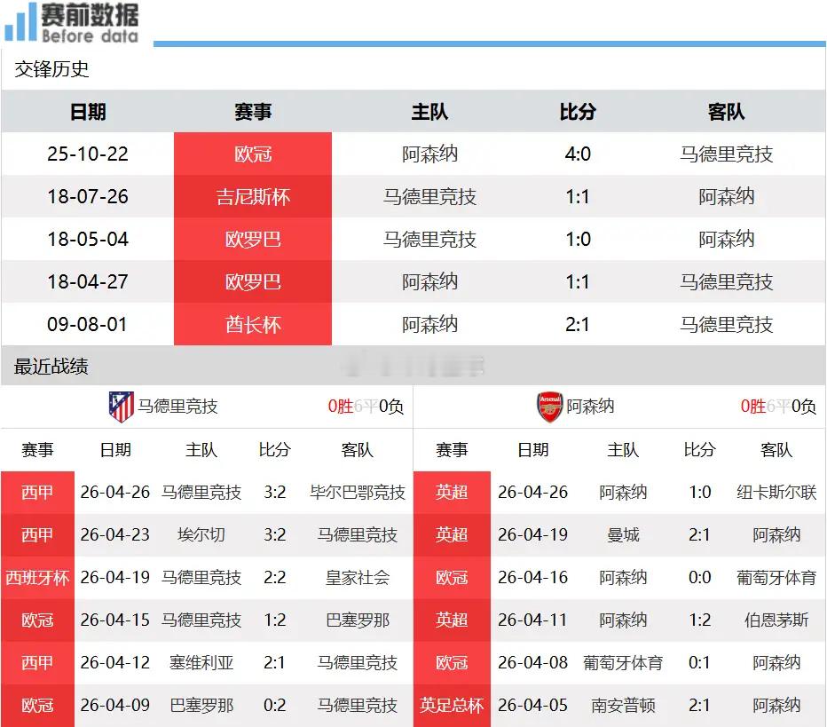 马竞vs阿森纳前瞻：防反大阵相撞 进球难于登天 定位球定赛果北京时间4月30日凌