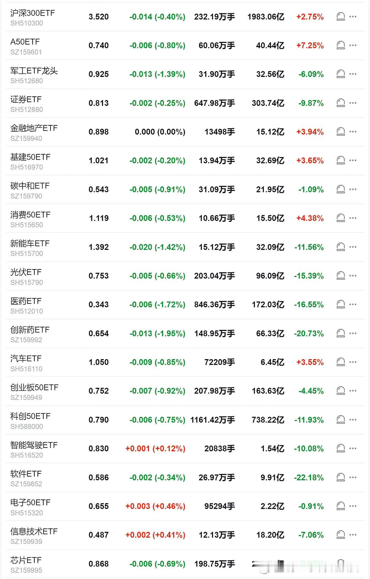 5月底来，蓝筹低估值板块涨不动了，小盘股持续下跌，其他老大难板块(光伏、锂电、医