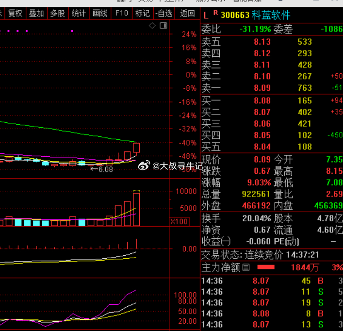 $科蓝软件 sz300663$ 牛B啊，昨天收盘9个点，今天又拉升9个点。同车的