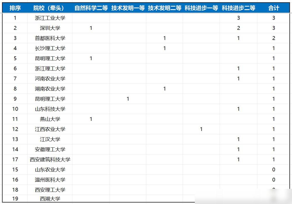 19所双非高校2025国家科技奖统计，浙工大、燕大、江西农大、首医、深大最惊喜，