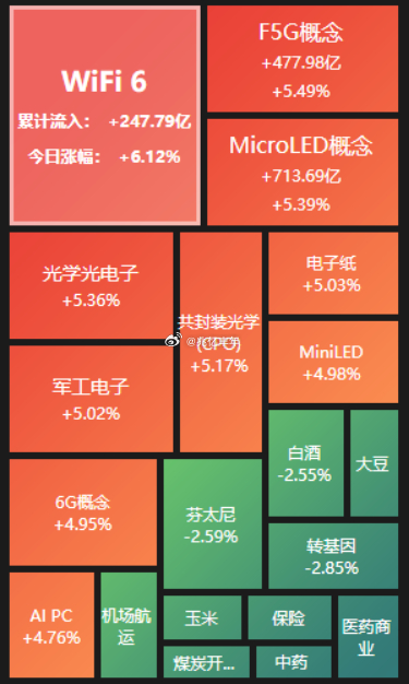 盘面上，上午热点集中在光模块、人形机器人、商业航天、消费电子以及半导体细分，医药