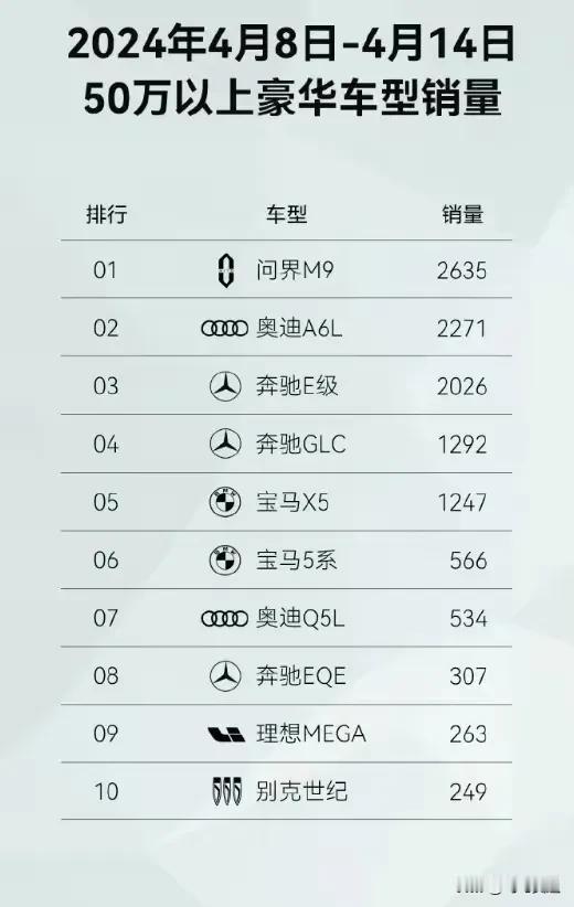 这一天终于来了，光耀中华！
问界M9获得50万以上销量第一名，什么宝马奔驰奥迪都