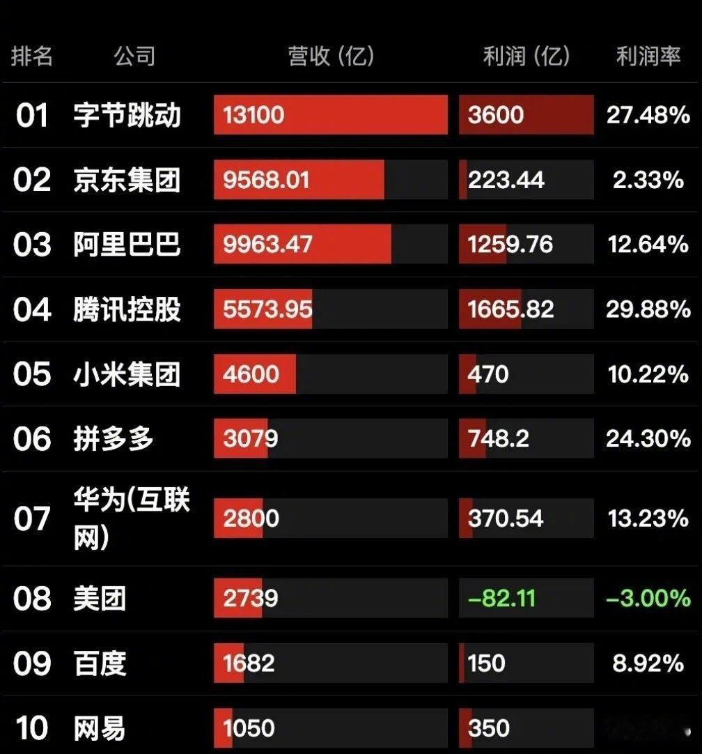 厉害了 腾讯不是最赚钱的企业了2025中国互联网利润，字节跳动3600亿，碾压腾