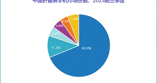 折疊屏哪家強？華為全形態矩陣布局，奠定行業絕對領導者地位