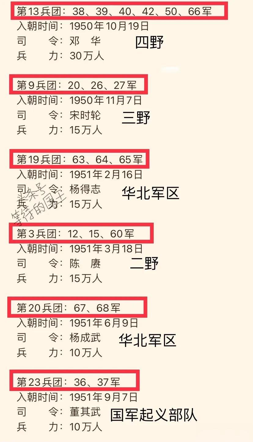 抗美援朝六个兵团分别归属于不同的野战军。

其中，第十三兵团由30军、39军、4