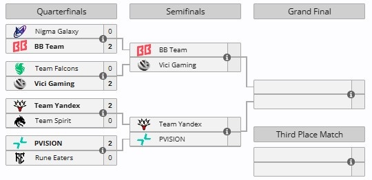 EWC DOTA2项目四强出炉：BB vs VG、Yandex交手PARI！