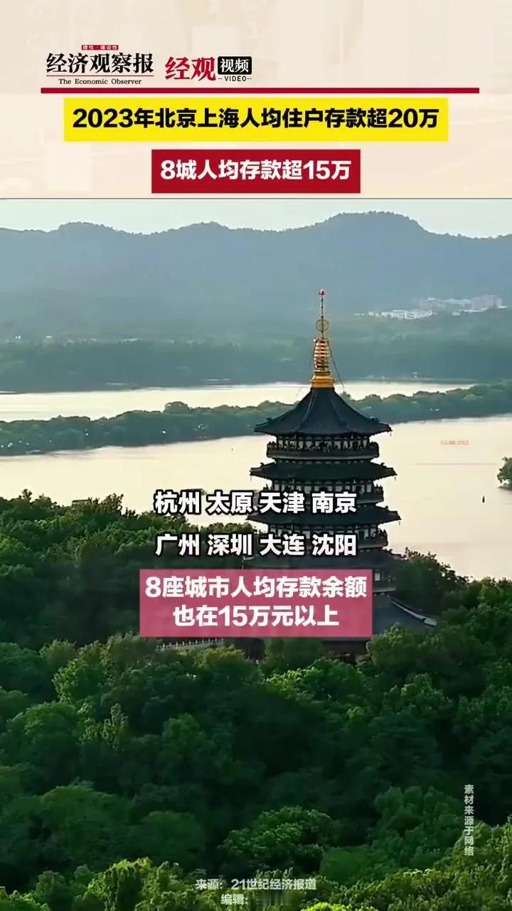 8城人均存款超15万


2024统计年鉴显示：全国有8座城市的人均存款余额超过